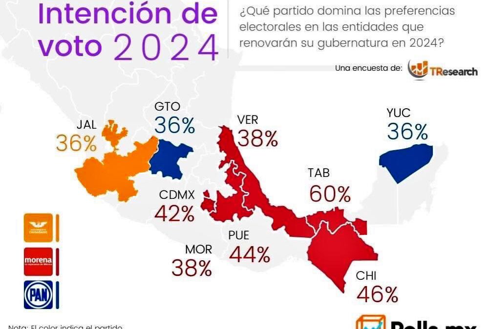  PAN aventaja en Yucatán, según intención del voto